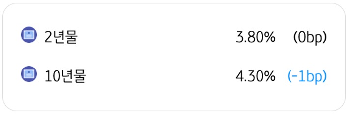 4월 2일을 기준으로 '미국 국채금리 동향'을 2년물과 10년물로 구분하여 정리했다.