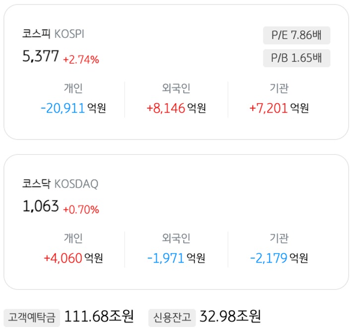4월 3일 기준으로 '코스피'와 '코스닥'의 개인, 외국인, 기관의 매도 및 매수액을 정리했다.