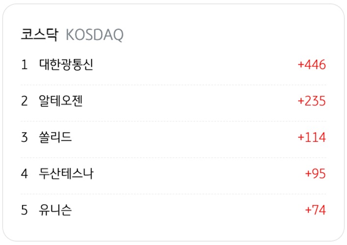 4월 3일을 기준으로 코스닥의 '외국인 순매수' 상위 종목 5개를 정리했다.