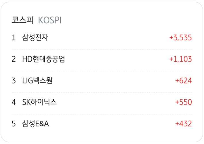 4월 3일을 기준으로 코스피의 '기관 순매수' 상위 종목 5개를 정리했다.