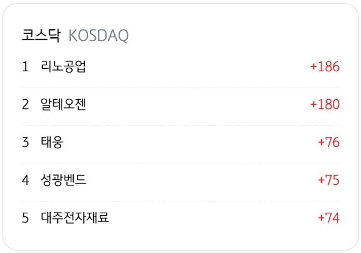 4월 3일을 기준으로 코스닥의 '기관 순매수' 상위 종목 5개를 정리했다.