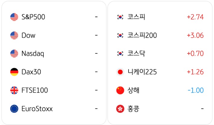 4월 3일 기준으로 전일대비 '글로벌 증시동향'을 S&P500, 코스피, Dow, 코스피200, Nasdaq, 코스닥, Dax30, 니케이225, FTSE100, 상해, EuroStoxx, 홍콩으로 구분해서 정리했다.
