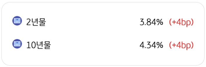 4월 3일을 기준으로 '미국 국채금리 동향'을 2년물과 10년물로 구분하여 정리했다.