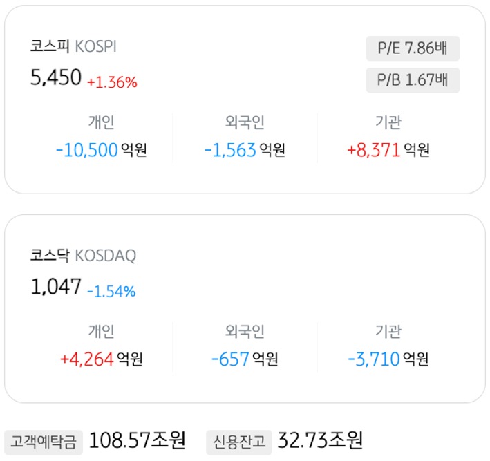 4월 6일 기준으로 '코스피'와 '코스닥'의 개인, 외국인, 기관의 매도 및 매수액을 정리했다.