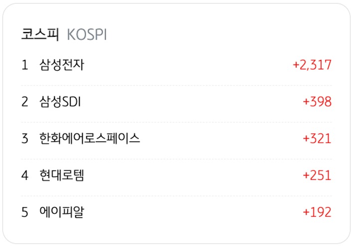 4월 6일을 기준으로 코스피의 '외국인 순매수' 상위 종목 5개를 정리했다.