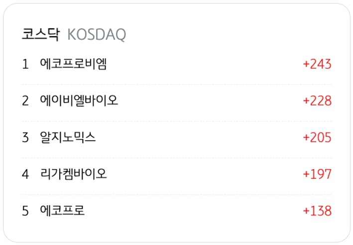 4월 6일을 기준으로 코스닥의 '외국인 순매수' 상위 종목 5개를 정리했다.