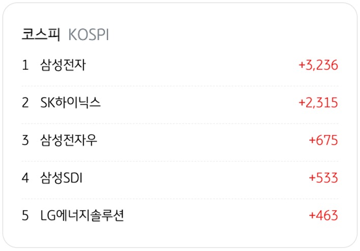 4월 6일을 기준으로 코스피의 '기관 순매수' 상위 종목 5개를 정리했다.