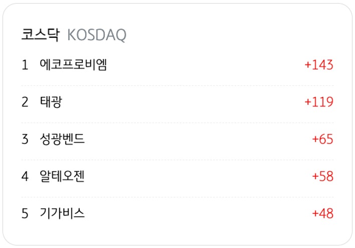 4월 6일을 기준으로 코스닥의 '기관 순매수' 상위 종목 5개를 정리했다.