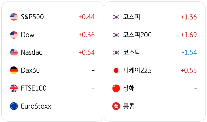 4월 6일 기준으로 전일대비 '글로벌 증시동향'을 S&P500, 코스피, Dow, 코스피200, Nasdaq, 코스닥, Dax30, 니케이225, FTSE100, 상해, EuroStoxx, 홍콩으로 구분해서 정리했다.