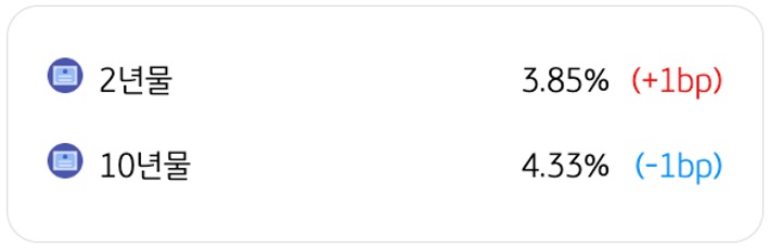 4월 6일을 기준으로 '미국 국채금리 동향'을 2년물과 10년물로 구분하여 정리했다.