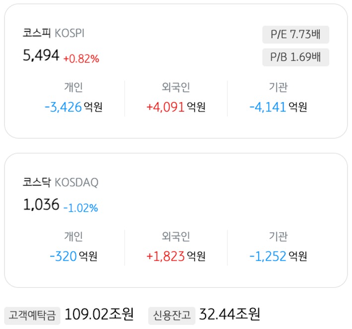 4월 7일 기준으로 '코스피'와 '코스닥'의 개인, 외국인, 기관의 매도 및 매수액을 정리했다.
