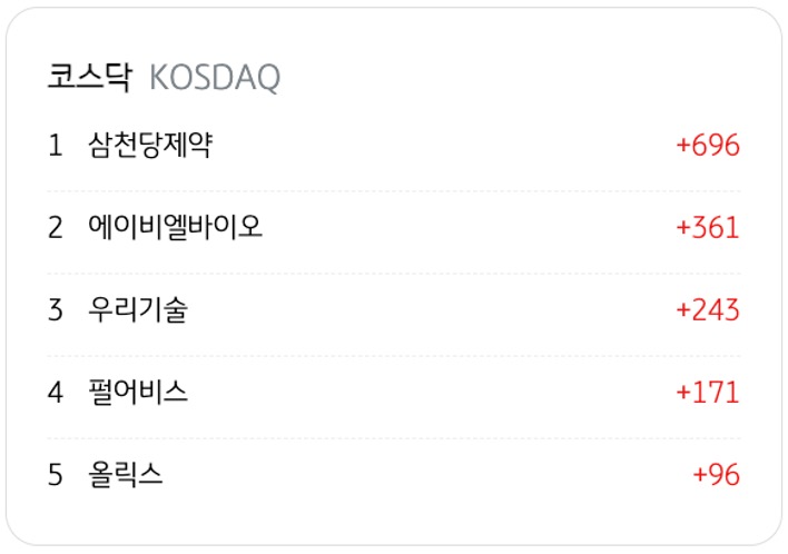 4월 7일을 기준으로 코스닥의 '외국인 순매수' 상위 종목 5개를 정리했다.