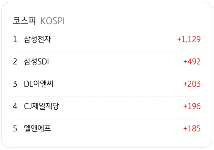 4월 7일을 기준으로 코스피의 '기관 순매수' 상위 종목 5개를 정리했다.