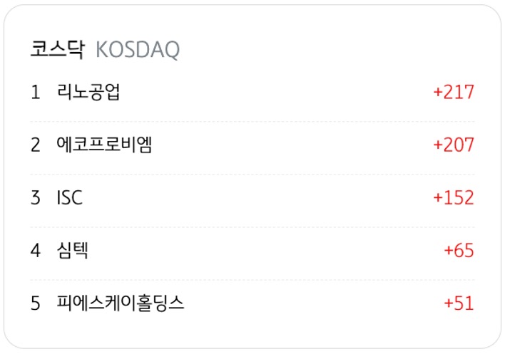 4월 7일을 기준으로 코스닥의 '기관 순매수' 상위 종목 5개를 정리했다.