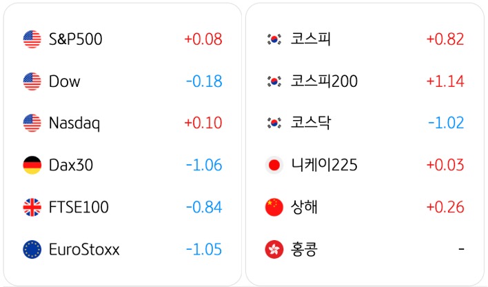 4월 7일 기준으로 전일대비 '글로벌 증시동향'을 S&P500, 코스피, Dow, 코스피200, Nasdaq, 코스닥, Dax30, 니케이225, FTSE100, 상해, EuroStoxx, 홍콩으로 구분해서 정리했다.