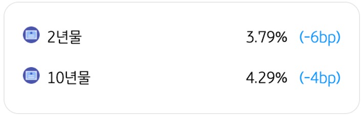 4월 7일을 기준으로 '미국 국채금리 동향'을 2년물과 10년물로 구분하여 정리했다.