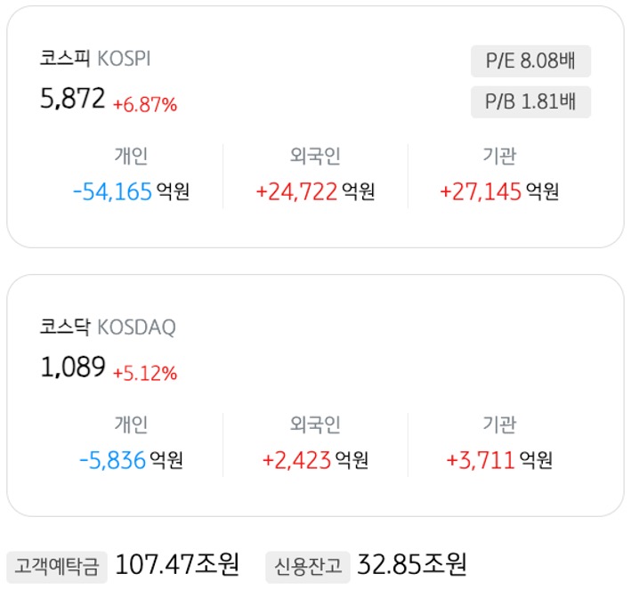 4월 8일 기준으로 '코스피'와 '코스닥'의 개인, 외국인, 기관의 매도 및 매수액을 정리했다.