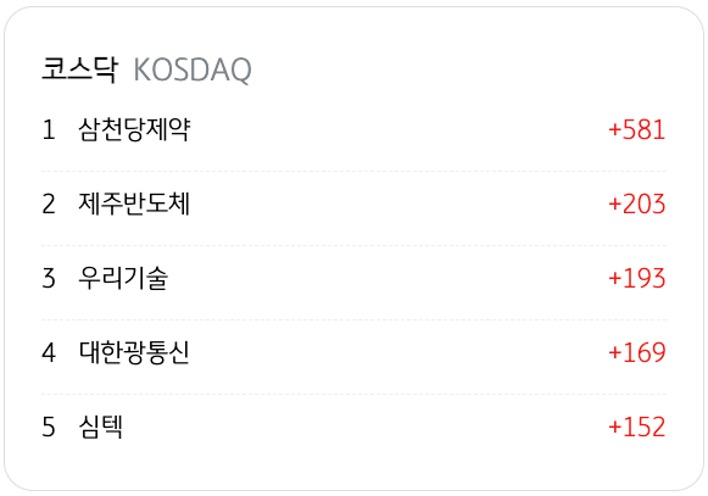 4월 8일을 기준으로 코스닥의 '외국인 순매수' 상위 종목 5개를 정리했다.