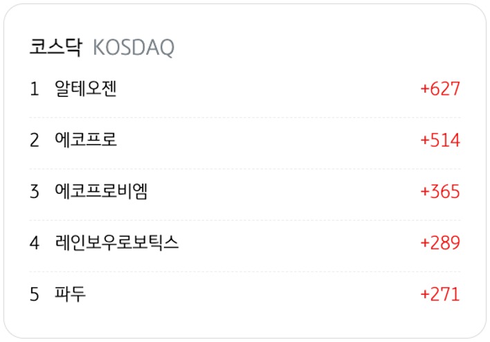 4월 8일을 기준으로 코스닥의 '기관 순매수' 상위 종목 5개를 정리했다.