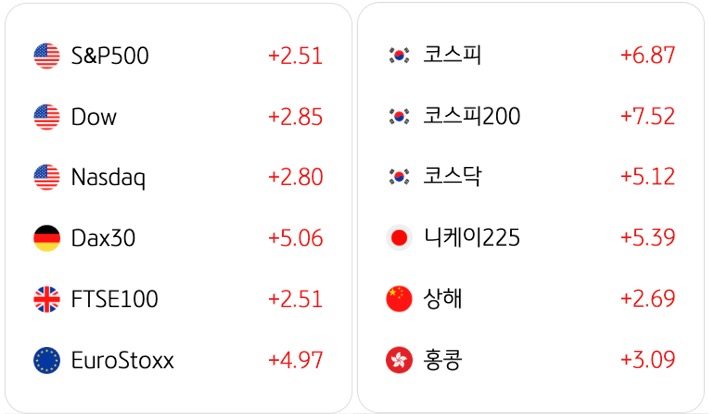 4월 8일 기준으로 전일대비 '글로벌 증시동향'을 S&P500, 코스피, Dow, 코스피200, Nasdaq, 코스닥, Dax30, 니케이225, FTSE100, 상해, EuroStoxx, 홍콩으로 구분해서 정리했다.