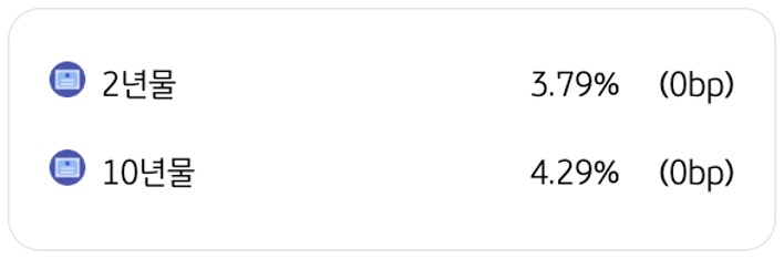 4월 8일을 기준으로 '미국 국채금리 동향'을 2년물과 10년물로 구분하여 정리했다.