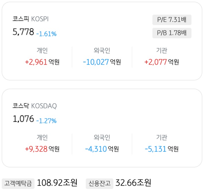 4월 9일 기준으로 '코스피'와 '코스닥'의 개인, 외국인, 기관의 매도 및 매수액을 정리했다.