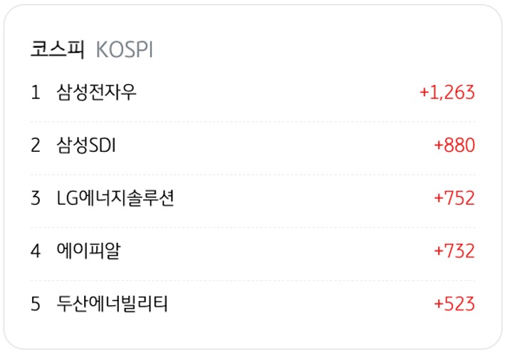 4월 9일을 기준으로 코스피의 '외국인 순매수' 상위 종목 5개를 정리했다.