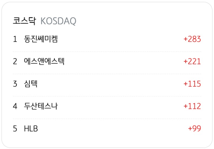 4월 9일을 기준으로 코스닥의 '외국인 순매수' 상위 종목 5개를 정리했다.