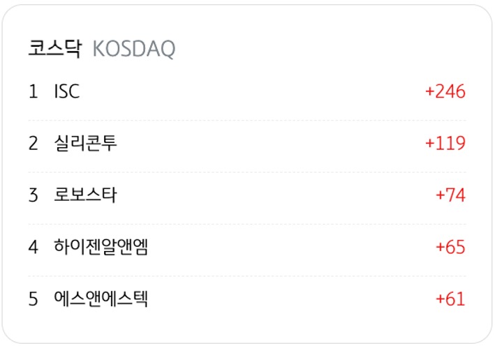 4월 9일을 기준으로 코스닥의 '기관 순매수' 상위 종목 5개를 정리했다.