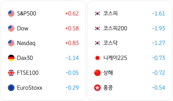 4월 9일 기준으로 전일대비 '글로벌 증시동향'을 S&P500, 코스피, Dow, 코스피200, Nasdaq, 코스닥, Dax30, 니케이225, FTSE100, 상해, EuroStoxx, 홍콩으로 구분해서 정리했다.