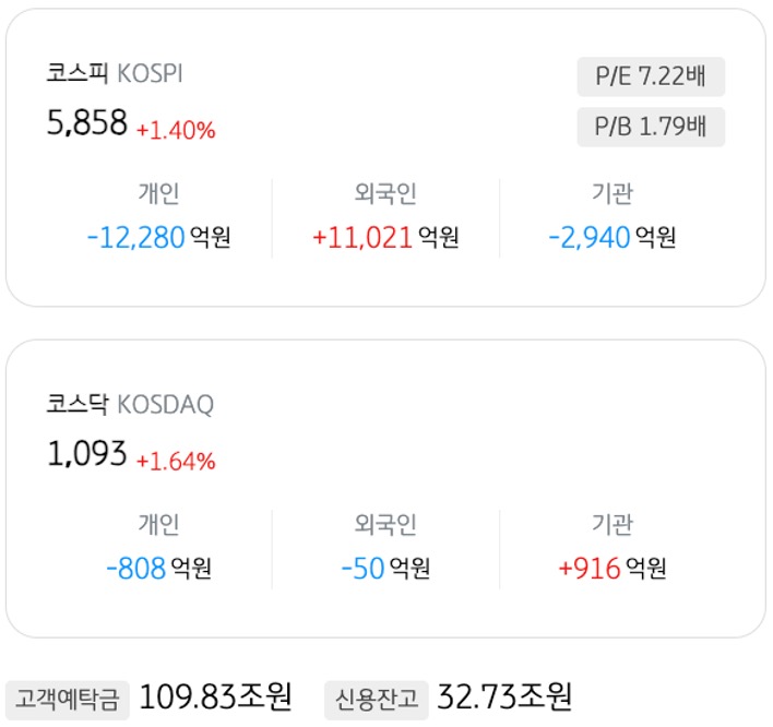 4월 10일 기준으로 '코스피'와 '코스닥'의 개인, 외국인, 기관의 매도 및 매수액을 정리했다.