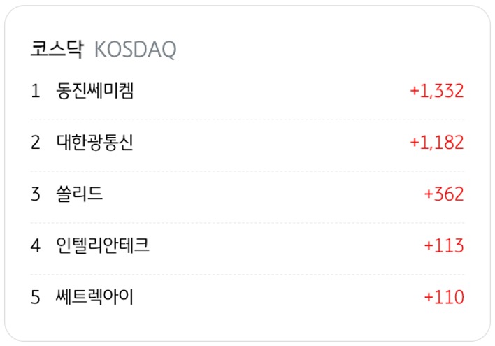 4월 10일을 기준으로 코스닥의 '외국인 순매수' 상위 종목 5개를 정리했다.