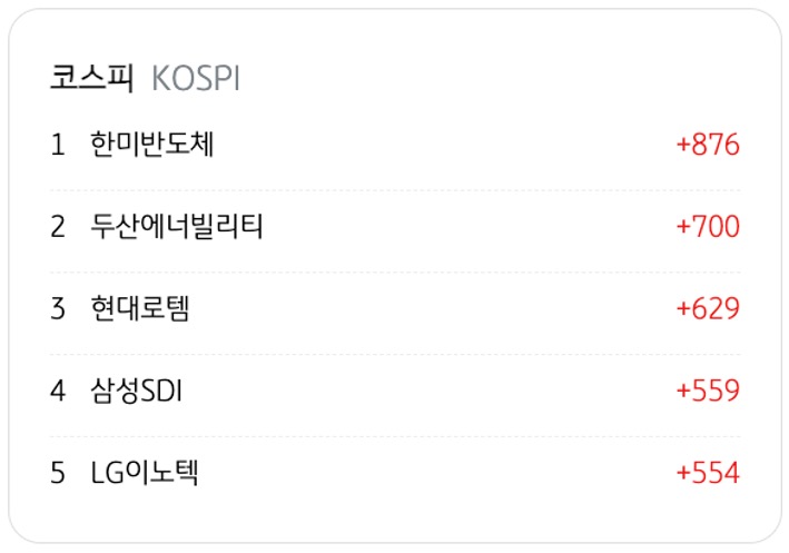 4월 10일을 기준으로 코스피의 '기관 순매수' 상위 종목 5개를 정리했다.