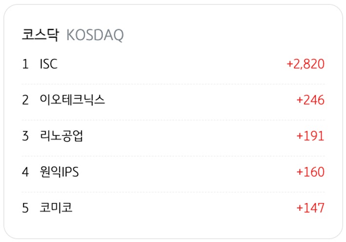 4월 10일을 기준으로 코스닥의 '기관 순매수' 상위 종목 5개를 정리했다.