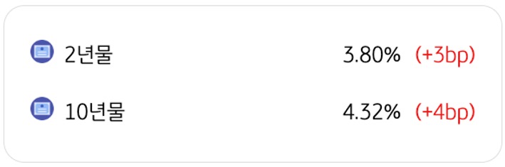 4월 10일을 기준으로 '미국 국채금리 동향'을 2년물과 10년물로 구분하여 정리했다.