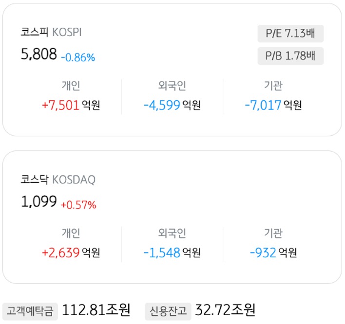 4월 13일 기준으로 '코스피'와 '코스닥'의 개인, 외국인, 기관의 매도 및 매수액을 정리했다.