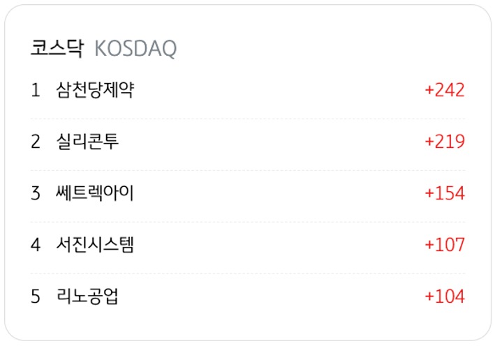 4월 13일을 기준으로 코스닥의 '외국인 순매수' 상위 종목 5개를 정리했다.