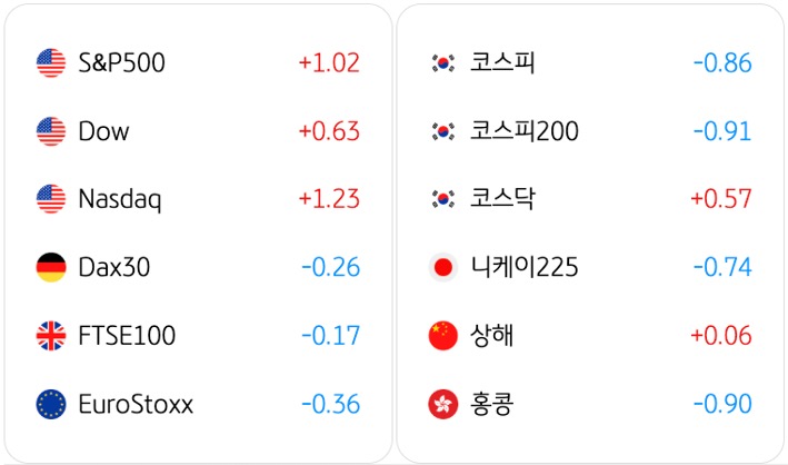 4월 13일 기준으로 전일대비 '글로벌 증시동향'을 S&P500, 코스피, Dow, 코스피200, Nasdaq, 코스닥, Dax30, 니케이225, FTSE100, 상해, EuroStoxx, 홍콩으로 구분해서 정리했다.