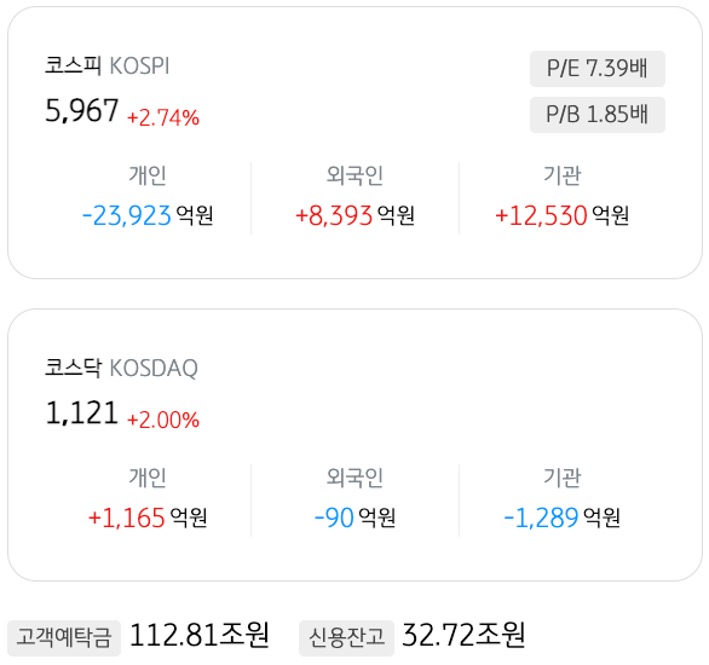 4월 14일 기준으로 '코스피'와 '코스닥'의 개인, 외국인, 기관의 매도 및 매수액을 정리했다.