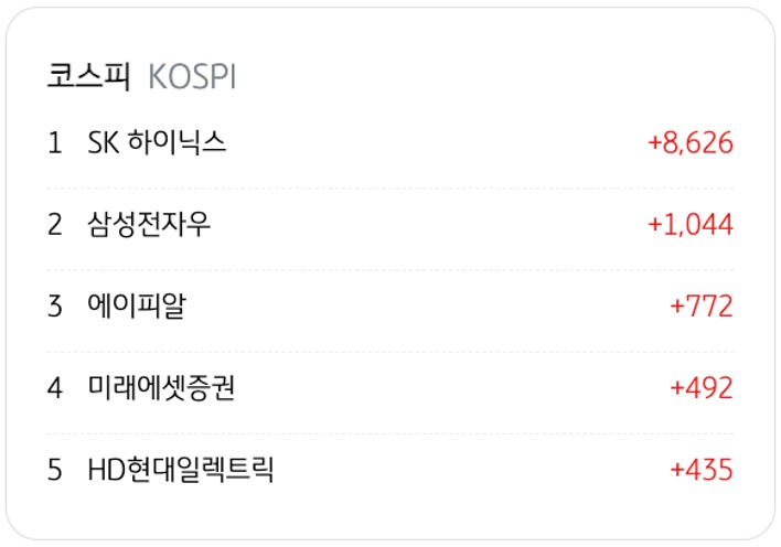 4월 14일을 기준으로 코스피의 '외국인 순매수' 상위 종목 5개를 정리했다.