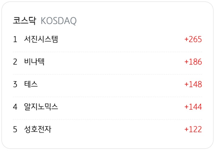 4월 14일을 기준으로 코스닥의 '기관 순매수' 상위 종목 5개를 정리했다.