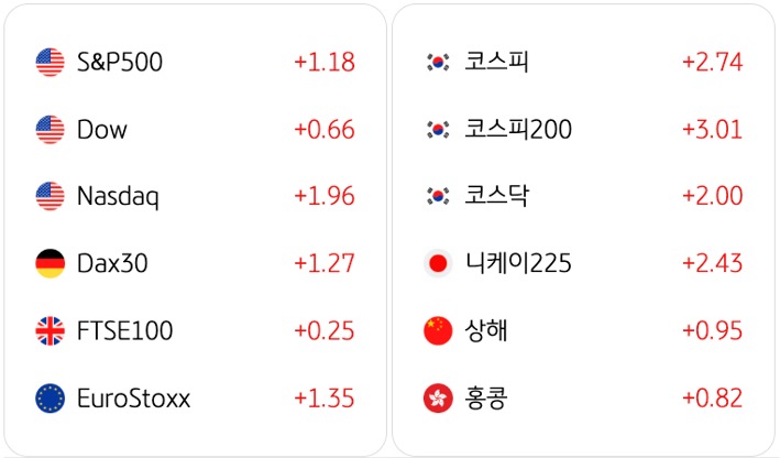 4월 14일 기준으로 전일대비 '글로벌 증시동향'을 S&P500, 코스피, Dow, 코스피200, Nasdaq, 코스닥, Dax30, 니케이225, FTSE100, 상해, EuroStoxx, 홍콩으로 구분해서 정리했다.