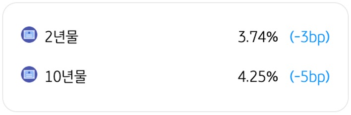 4월 14일을 기준으로 '미국 국채금리 동향'을 2년물과 10년물로 구분하여 정리했다.