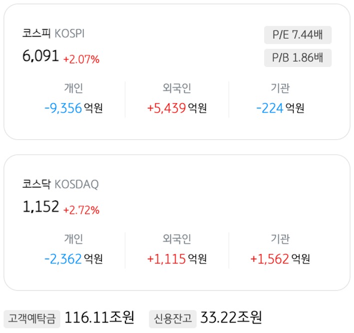 4월 15일 기준으로 '코스피'와 '코스닥'의 개인, 외국인, 기관의 매도 및 매수액을 정리했다.