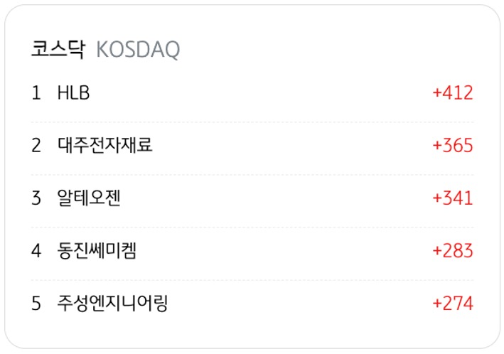 4월 15일을 기준으로 코스닥의 '외국인 순매수' 상위 종목 5개를 정리했다.