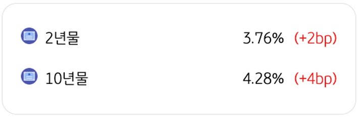 4월 15일을 기준으로 '미국 국채금리 동향'을 2년물과 10년물로 구분하여 정리했다.