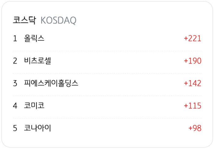 4월 16일을 기준으로 코스닥의 '기관 순매수' 상위 종목 5개를 정리했다.