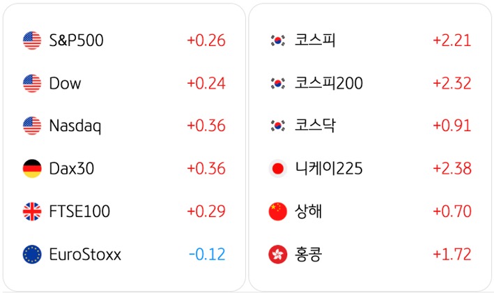 4월 16일 기준으로 전일대비 '글로벌 증시동향'을 S&P500, 코스피, Dow, 코스피200, Nasdaq, 코스닥, Dax30, 니케이225, FTSE100, 상해, EuroStoxx, 홍콩으로 구분해서 정리했다.