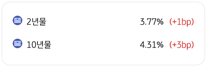 4월 16일을 기준으로 '미국 국채금리 동향'을 2년물과 10년물로 구분하여 정리했다.