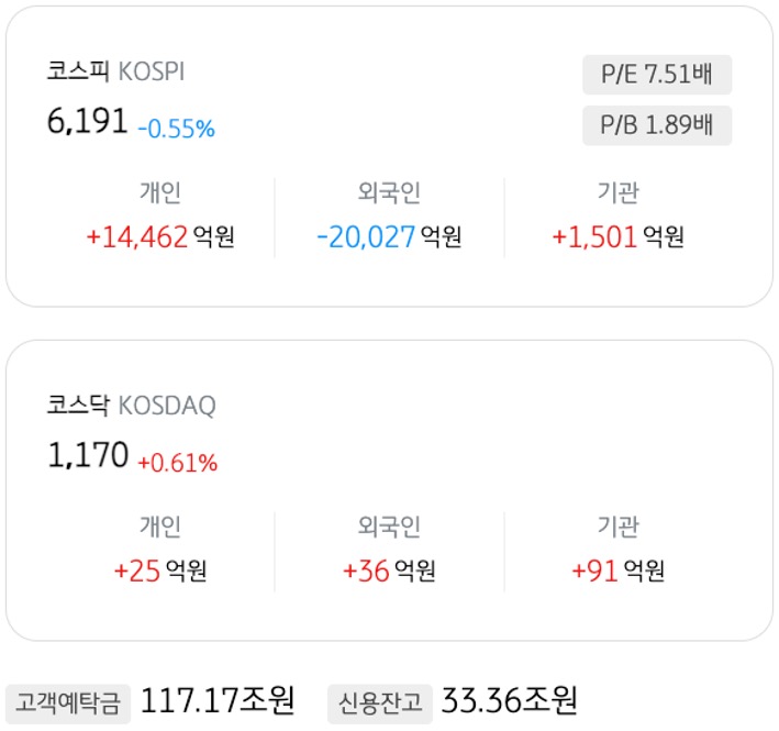 4월 17일 기준으로 '코스피'와 '코스닥'의 개인, 외국인, 기관의 매도 및 매수액을 정리했다.